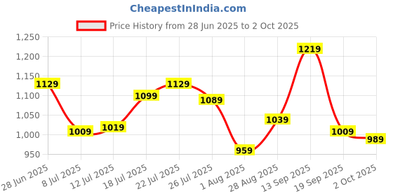 flipkart.com allen solly Analog Watch - For Men AS000003D allen solly Price History Graph from 28 Jun 2025 to 2 Oct 2025
