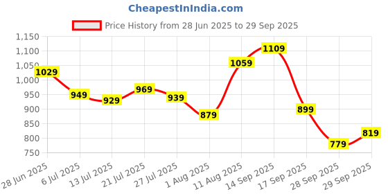 flipkart.com allen solly Analog Watch - For Men AS000004B allen solly Price History Graph from 28 Jun 2025 to 29 Sep 2025