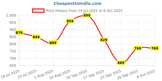 flipkart.com allen solly Analog Watch - For Men AS000008B allen solly Price History Graph from 19 Jul 2025 to 5 Oct 2025