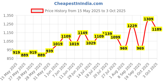 flipkart.com allen solly Analog Watch- For Men AS000009E allen solly Price History Graph from 15 May 2025 to 3 Oct 2025