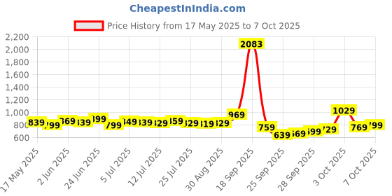 flipkart.com allen solly Analog Watch- For Men AS000010A allen solly Price History Graph from 17 May 2025 to 7 Oct 2025