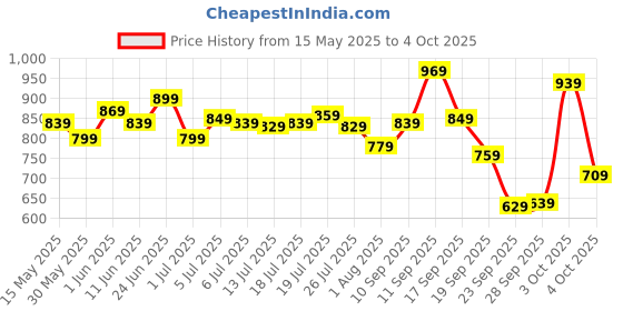 flipkart.com allen solly Analog Watch- For Men AS000010B allen solly Price History Graph from 15 May 2025 to 4 Oct 2025