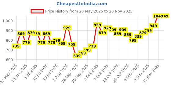 flipkart.com allen solly Analog Watch - For Men AS000010C allen solly Price History Graph from 23 May 2025 to 19 Nov 2025