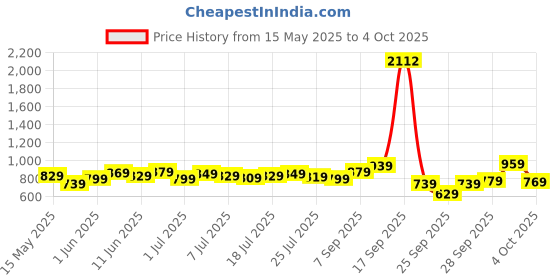 flipkart.com allen solly Analog Watch- For Men AS000010D allen solly Price History Graph from 15 May 2025 to 4 Oct 2025