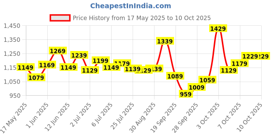flipkart.com allen solly Analog Watch- For Men AS000010E allen solly Price History Graph from 17 May 2025 to 9 Oct 2025