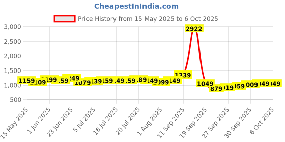 flipkart.com allen solly Analog Watch- For Men AS000010F allen solly Price History Graph from 15 May 2025 to 5 Oct 2025