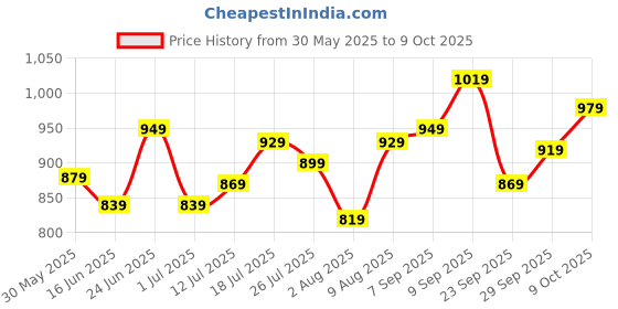 flipkart.com allen solly Analog Watch- For Men AS000010G allen solly Price History Graph from 30 May 2025 to 9 Oct 2025