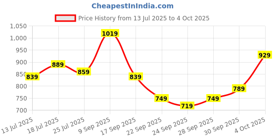 flipkart.com allen solly Analog Watch - For Men AS000010H allen solly Price History Graph from 13 Jul 2025 to 4 Oct 2025
