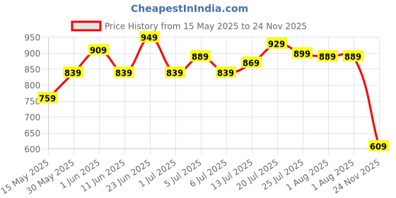 flipkart.com allen solly Analog Watch- For Men AS000010I allen solly Price History Graph from 15 May 2025 to 24 Nov 2025
