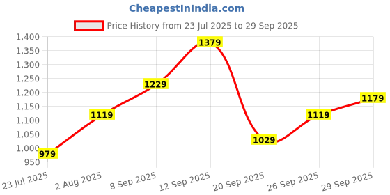 flipkart.com allen solly Analog Watch - For Men AS000010J allen solly Price History Graph from 23 Jul 2025 to 29 Sep 2025