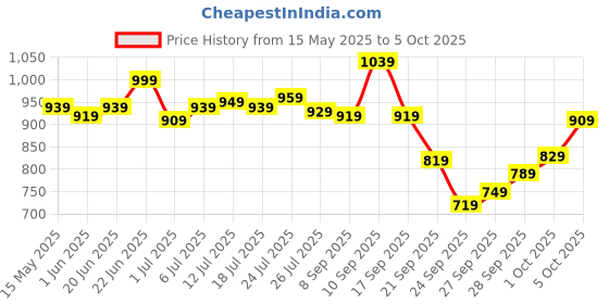 flipkart.com allen solly Analog Watch- For Men AS000011D allen solly Price History Graph from 15 May 2025 to 5 Oct 2025