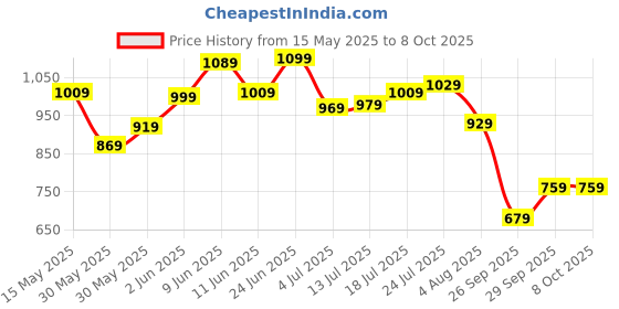 flipkart.com allen solly Analog Watch- For Men AS000021B allen solly Price History Graph from 15 May 2025 to 8 Oct 2025