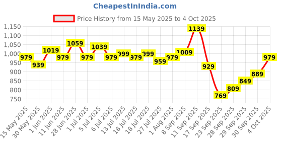 flipkart.com allen solly Analog Watch- For Men AS000021E allen solly Price History Graph from 15 May 2025 to 4 Oct 2025