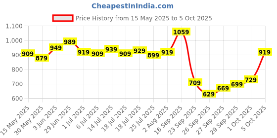 flipkart.com allen solly Analog Watch- For Men AS000021F allen solly Price History Graph from 15 May 2025 to 5 Oct 2025