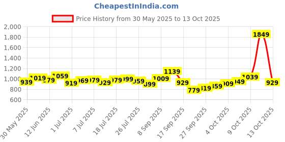flipkart.com allen solly Analog Watch- For Men AS000021G allen solly Price History Graph from 30 May 2025 to 13 Oct 2025