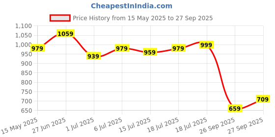 flipkart.com allen solly Analog Watch- For Men AS000021H allen solly Price History Graph from 15 May 2025 to 27 Sep 2025