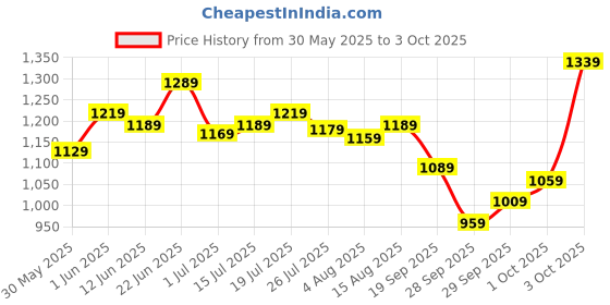 flipkart.com allen solly Analog Watch - For Men AS000022A allen solly Price History Graph from 30 May 2025 to 3 Oct 2025