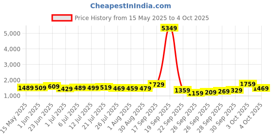 flipkart.com allen solly Analog Watch- For Men AS000022C allen solly Price History Graph from 15 May 2025 to 4 Oct 2025