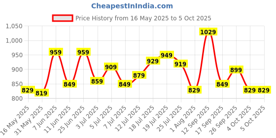 flipkart.com allen solly Analog Watch- For Men AS000023C allen solly Price History Graph from 16 May 2025 to 4 Oct 2025