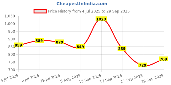 flipkart.com allen solly Analog Watch- For Men AS000023D allen solly Price History Graph from 4 Jul 2025 to 29 Sep 2025