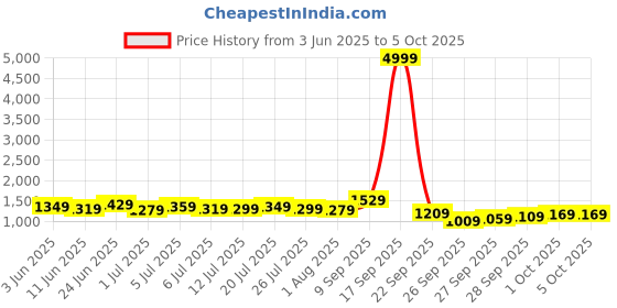 flipkart.com allen solly Analog Watch- For Men AS000024B allen solly Price History Graph from 3 Jun 2025 to 4 Oct 2025