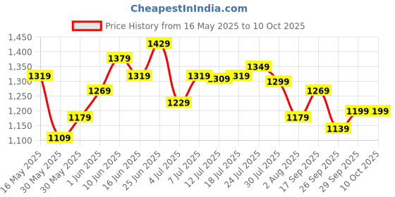flipkart.com allen solly Analog Watch- For Men AS000024C allen solly Price History Graph from 16 May 2025 to 10 Oct 2025