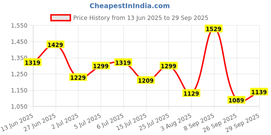 flipkart.com allen solly Analog Watch - For Men AS000024D allen solly Price History Graph from 13 Jun 2025 to 29 Sep 2025