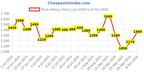 flipkart.com allen solly Analog Watch - For Men AS000025A allen solly Price History Graph from 1 Jun 2025 to 8 Oct 2025