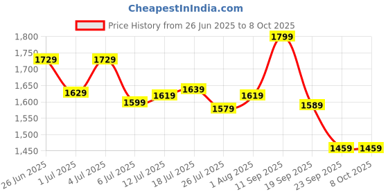 flipkart.com allen solly Analog Watch - For Men AS000025C allen solly Price History Graph from 26 Jun 2025 to 8 Oct 2025