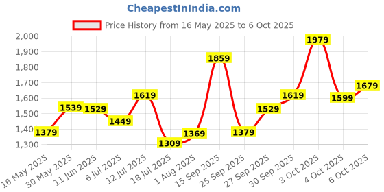 flipkart.com allen solly Analog Watch- For Men AS000025E allen solly Price History Graph from 16 May 2025 to 3 Oct 2025