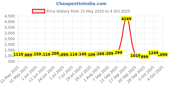 flipkart.com allen solly Analog Watch- For Men AS000026A allen solly Price History Graph from 15 May 2025 to 4 Oct 2025