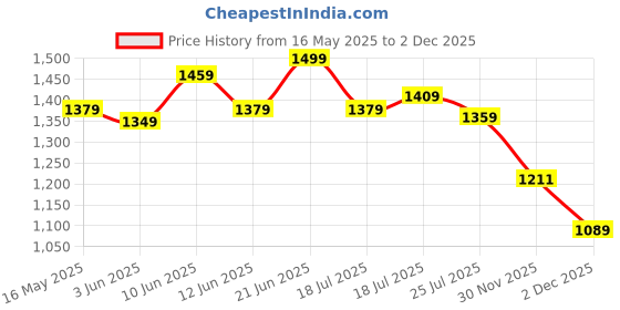 flipkart.com allen solly Analog Watch- For Men AS000026B allen solly Price History Graph from 16 May 2025 to 30 Nov 2025
