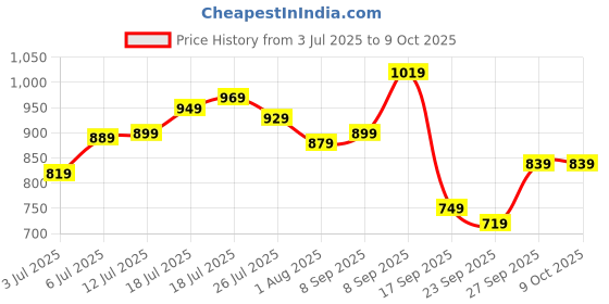 flipkart.com allen solly Analog Watch - For Men AS000040A allen solly Price History Graph from 3 Jul 2025 to 8 Oct 2025