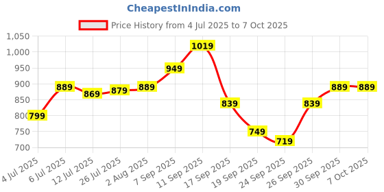 flipkart.com allen solly Analog Watch - For Men AS000040B allen solly Price History Graph from 4 Jul 2025 to 7 Oct 2025