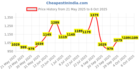 flipkart.com allen solly Analog Watch- For Men AS000040C allen solly Price History Graph from 21 May 2025 to 6 Oct 2025