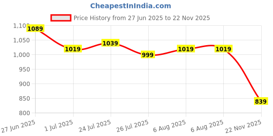 flipkart.com allen solly Analog Watch- For Men AS000041C allen solly Price History Graph from 27 Jun 2025 to 22 Nov 2025