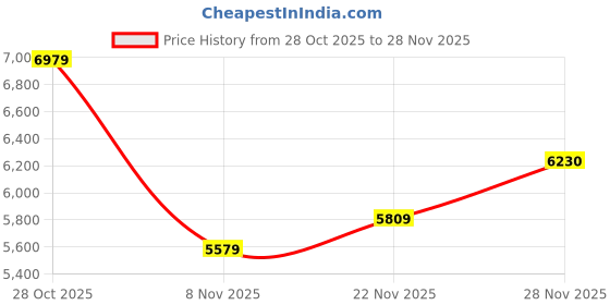 flipkart.com allen solly Analog Watch - For Men AS000065B allen solly Price History Graph from 28 Oct 2025 to 28 Nov 2025