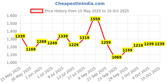 flipkart.com allen solly Analog Watch- For Women AS000012C allen solly Price History Graph from 15 May 2025 to 10 Oct 2025