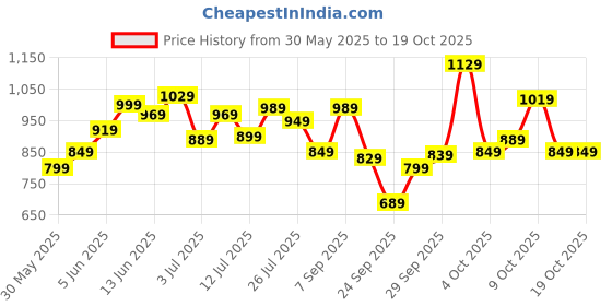 flipkart.com allen solly Analog Watch- For Women AS000015E allen solly Price History Graph from 30 May 2025 to 18 Oct 2025