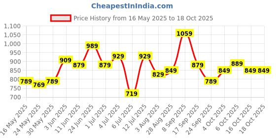 flipkart.com allen solly Analog Watch- For Women AS000015F allen solly Price History Graph from 16 May 2025 to 16 Oct 2025