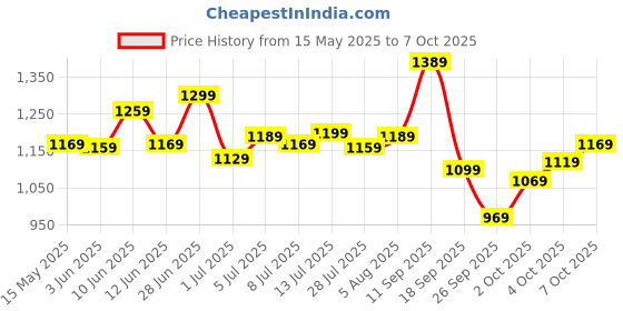 flipkart.com allen solly Analog Watch- For Women AS000015G allen solly Price History Graph from 15 May 2025 to 7 Oct 2025