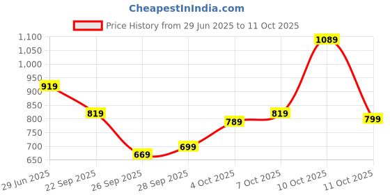 flipkart.com allen solly Analog Watch- For Women AS000015H allen solly Price History Graph from 29 Jun 2025 to 11 Oct 2025