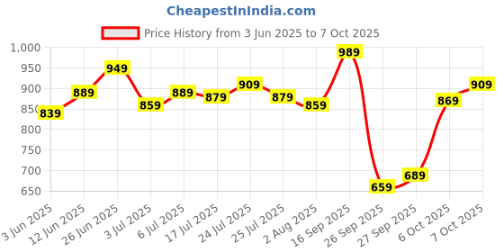 flipkart.com allen solly Analog Watch - For Women AS000016A allen solly Price History Graph from 3 Jun 2025 to 7 Oct 2025