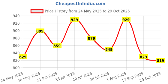 flipkart.com allen solly Analog Watch - For Women AS000016B allen solly Price History Graph from 24 May 2025 to 29 Oct 2025