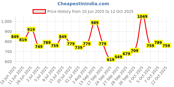 flipkart.com allen solly Analog Watch- For Women AS000016D allen solly Price History Graph from 10 Jun 2025 to 12 Oct 2025