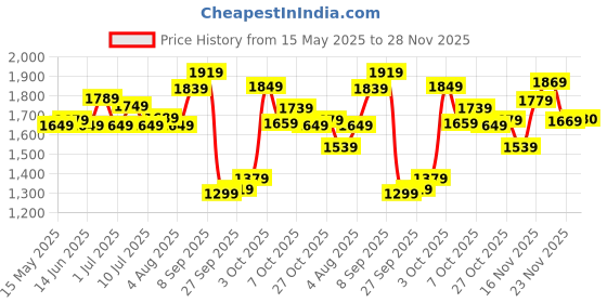 flipkart.com allen solly Analog Watch- For Women AS000018B allen solly Price History Graph from 15 May 2025 to 28 Nov 2025
