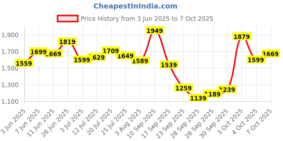 flipkart.com allen solly Analog Watch - For Women AS000018D allen solly Price History Graph from 3 Jun 2025 to 7 Oct 2025