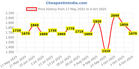 flipkart.com allen solly Analog Watch- For Women AS000018F allen solly Price History Graph from 17 May 2025 to 4 Oct 2025