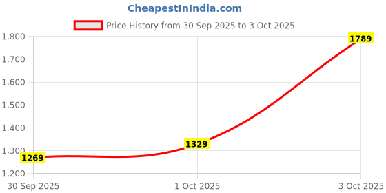 flipkart.com allen solly Analog Watch - For Women AS000028C allen solly Price History Graph from 30 Sep 2025 to 3 Oct 2025