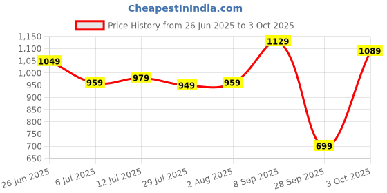 flipkart.com allen solly Analog Watch - For Women AS000030B allen solly Price History Graph from 26 Jun 2025 to 3 Oct 2025
